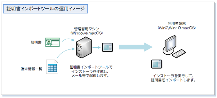 証明書インポート運用イメージ