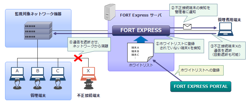 FORT Express 動作イメージ