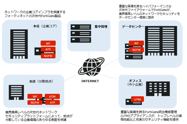 FortiGate ソリューション