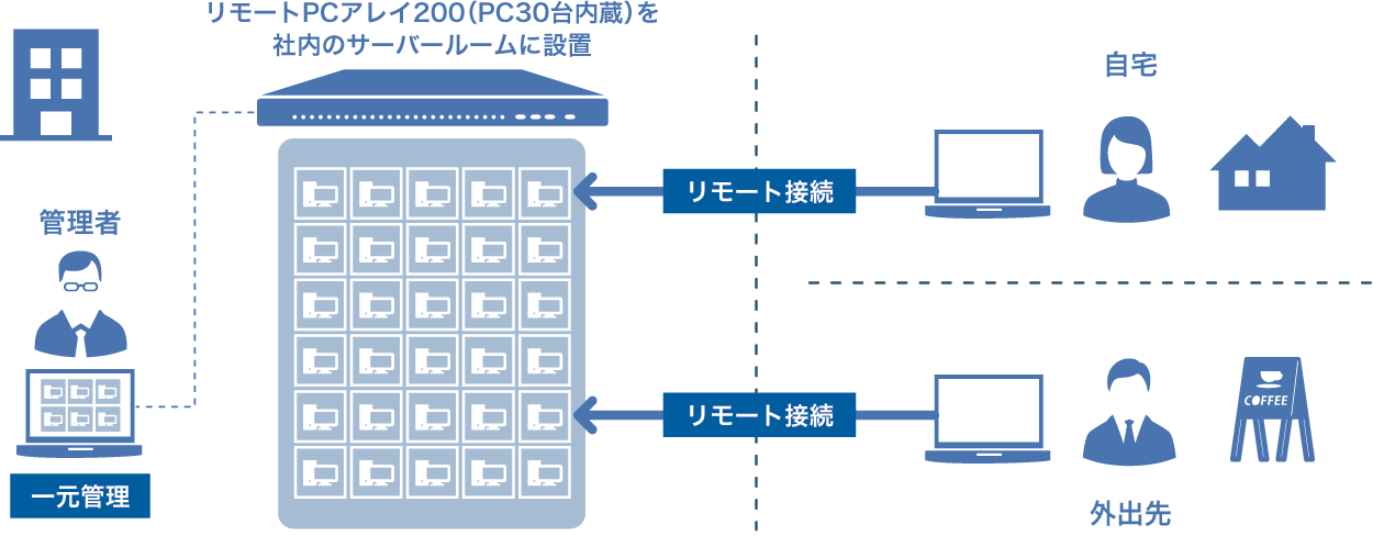 リモートPCアレイ サーバルームに設置