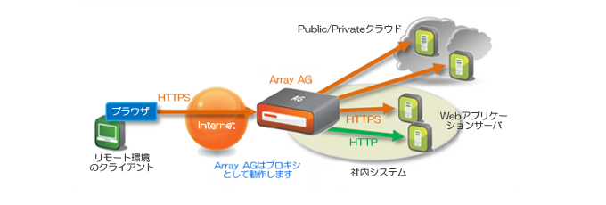 シンプル・セキュアなSSL-VPN装置 – ArrayAG – 株式会社ネットケアサービス