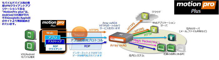 SSL-VPN リモートアクセス リモートワーク – Array AGシリーズ – 株式会社ネットケアサービス
