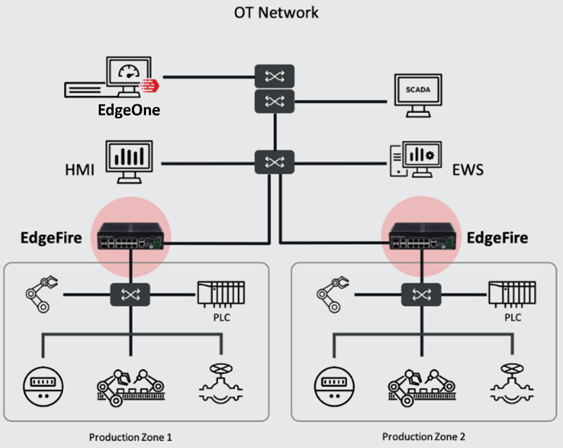 EdgeFire: ネットワークのセグメンテーションと分離を可能にし、ネットワークを異なる制御ゾーンに分割します。