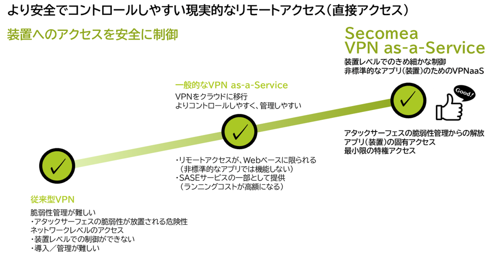 「Secomeaが提供する新たなリモートアクセスの形」