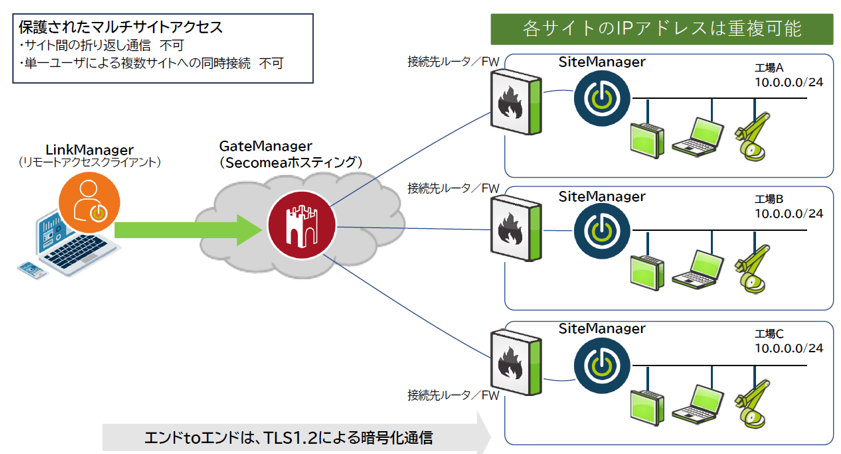 マルチサイト構成